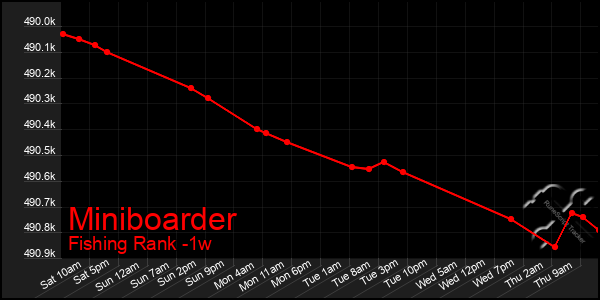 Last 7 Days Graph of Miniboarder