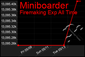 Total Graph of Miniboarder