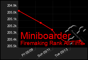 Total Graph of Miniboarder