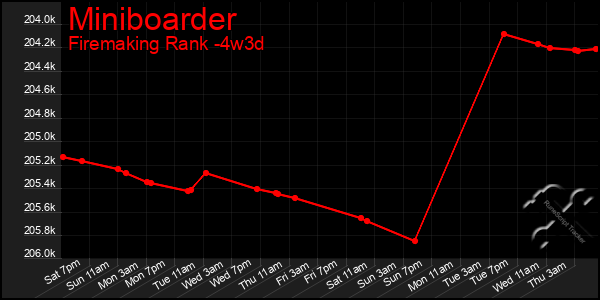 Last 31 Days Graph of Miniboarder