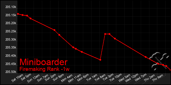 Last 7 Days Graph of Miniboarder