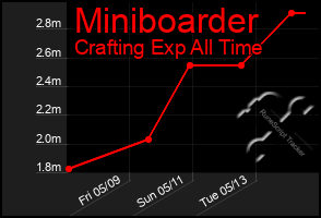 Total Graph of Miniboarder
