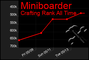 Total Graph of Miniboarder