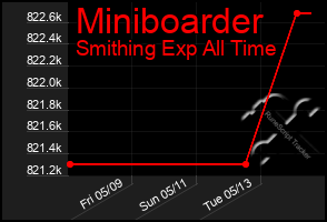 Total Graph of Miniboarder