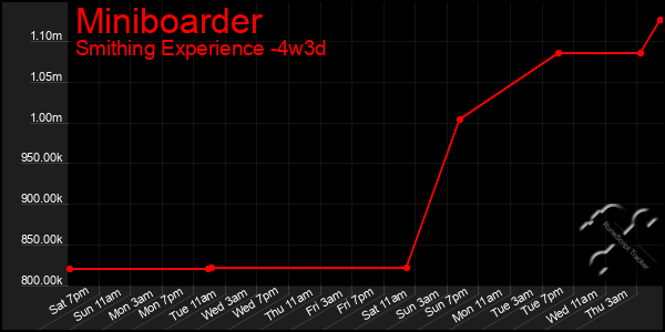 Last 31 Days Graph of Miniboarder