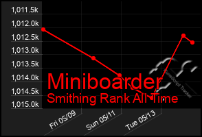 Total Graph of Miniboarder