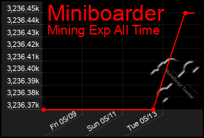 Total Graph of Miniboarder