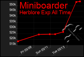 Total Graph of Miniboarder