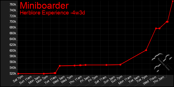 Last 31 Days Graph of Miniboarder