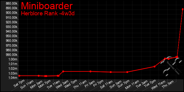 Last 31 Days Graph of Miniboarder