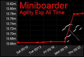 Total Graph of Miniboarder