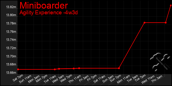 Last 31 Days Graph of Miniboarder