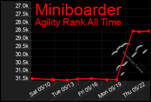 Total Graph of Miniboarder