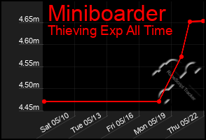 Total Graph of Miniboarder
