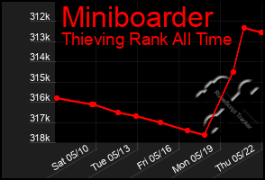 Total Graph of Miniboarder