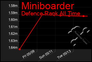 Total Graph of Miniboarder
