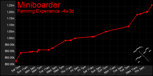 Last 31 Days Graph of Miniboarder