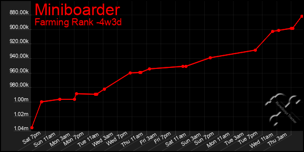 Last 31 Days Graph of Miniboarder