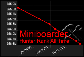 Total Graph of Miniboarder