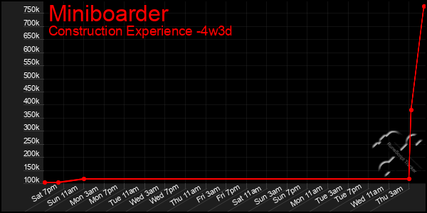 Last 31 Days Graph of Miniboarder