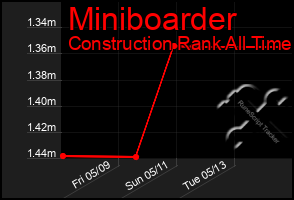 Total Graph of Miniboarder
