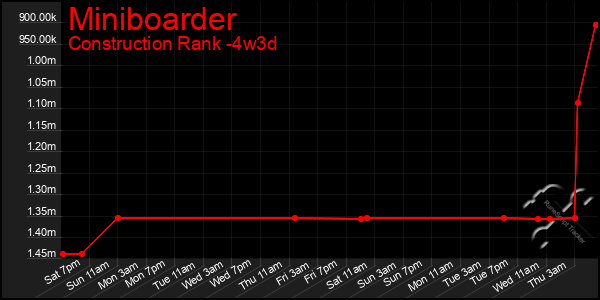 Last 31 Days Graph of Miniboarder