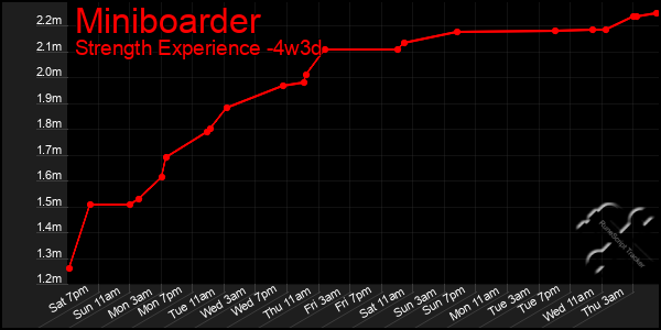 Last 31 Days Graph of Miniboarder