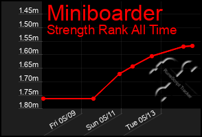 Total Graph of Miniboarder