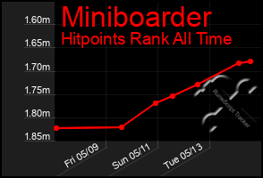 Total Graph of Miniboarder