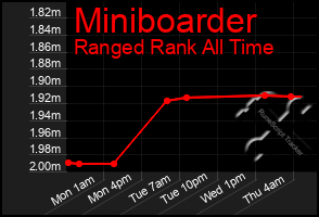 Total Graph of Miniboarder