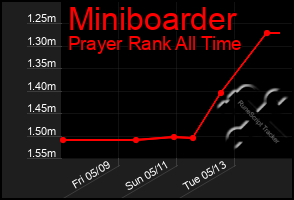 Total Graph of Miniboarder