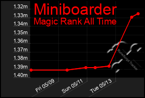 Total Graph of Miniboarder