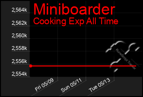 Total Graph of Miniboarder