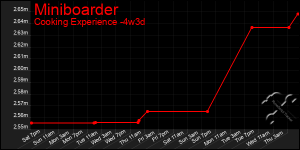 Last 31 Days Graph of Miniboarder