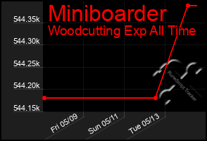 Total Graph of Miniboarder