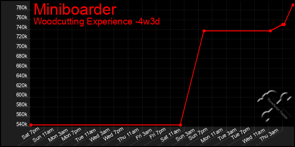 Last 31 Days Graph of Miniboarder