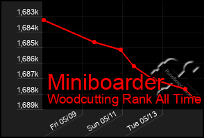 Total Graph of Miniboarder