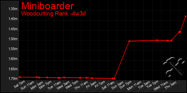 Last 31 Days Graph of Miniboarder