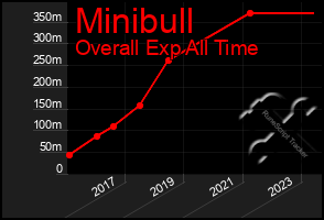 Total Graph of Minibull