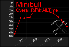 Total Graph of Minibull