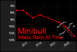 Total Graph of Minibull