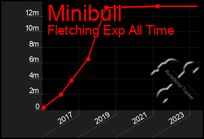 Total Graph of Minibull