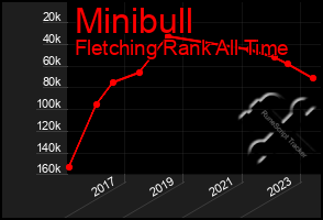 Total Graph of Minibull