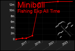 Total Graph of Minibull