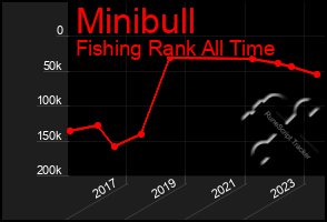 Total Graph of Minibull