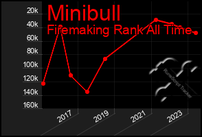 Total Graph of Minibull