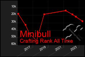 Total Graph of Minibull