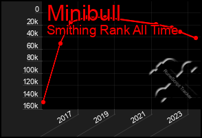 Total Graph of Minibull