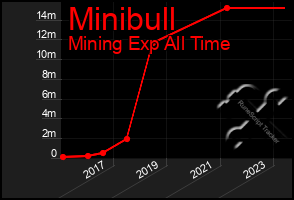 Total Graph of Minibull