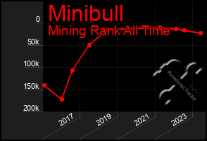 Total Graph of Minibull